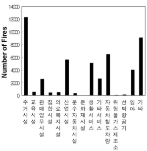 Figure 2.  Fires by location (2008).