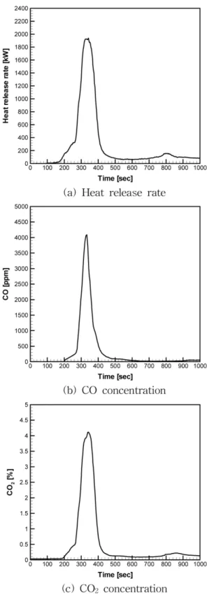 Figure 8.  Experimental results of the sofa. Figure 9.  Temperature distribution with time.