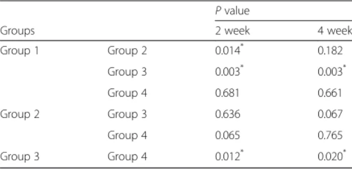 Table 3 Post hoc test results (Tukey HSD) P value