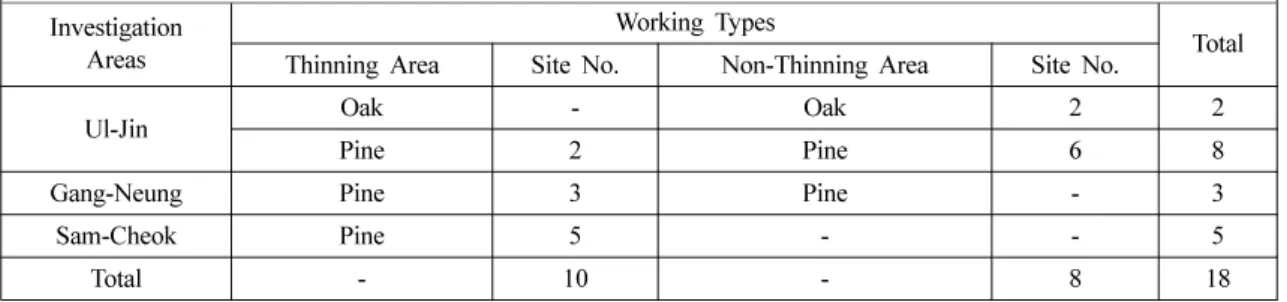 Table 1.  Investigation Areas According to Tree Types Investigation