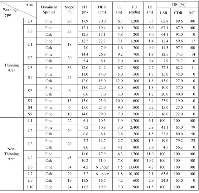 Table 2.  Relationship Between Thinning and Non-thnning on Burnt Area (Average Value) Working Area Types DominentSpecies Slope(o) HT (m) DBH(cm) CL (m) FD (ea/ha) LS (m) TDR (%) LSR CDR MT Thinning Area U4 Pine 20 11.9 20.0 06.7 1,200 07.5 62.8 89.6 100U8P