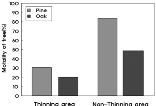Figure 3.  Relationship between crown damage ratio and tree species on thinning/non-thinning area.