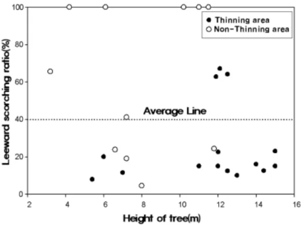 Figure 6.  Relationship between height of tree and crown damage ratio.