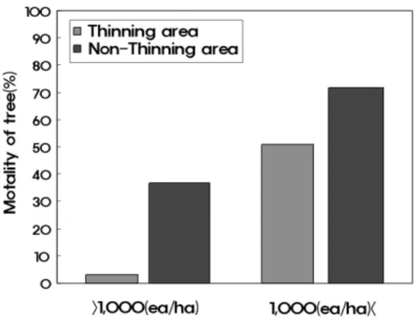 Figure 9.  Relationship between leeward scorching ratio and Forest tree standing crop density.