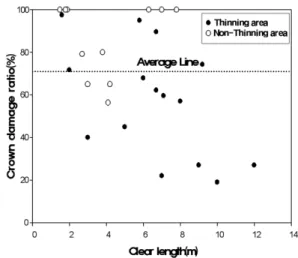 Figure 14.  Accumulation type of the remnant thinning slash in thinning area.