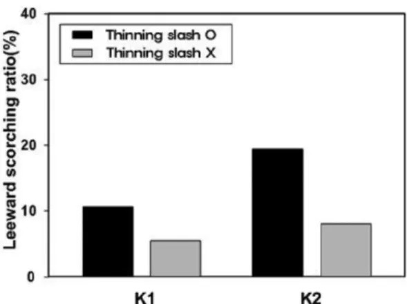 Figure 15.  Relationship with thinning slash and non- non-thinning slash of leeward scorching ratio.