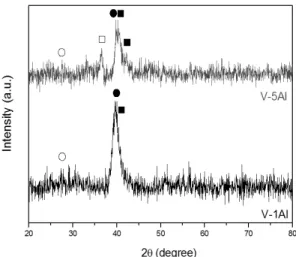Fig. 1 Results of XRD patterns on V-1Al and V-5Al alloy  ( ■ ; V 2 H,  □ ; VH 2 ,  ● ;VH 0.8 ,  ○ ; AlH 4 )