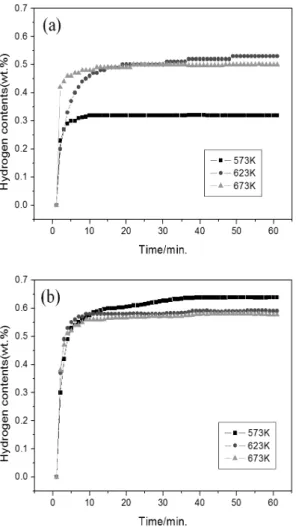 Fig. 4 The absorption profiles of V-1Al (a) and V-5Al (b)  composites under 0.5MP