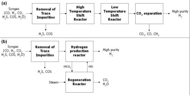 Fig. 1 Process diagram of a) conventional system to produce hydrogen from syngas, and b) SEWGS system Hydrogen production reactor CO 2 absorbent regenerator MO MCO 3 Syngas +