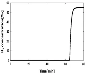 Fig. 4 Typical trend of hydrogen concentration during pretreat- pretreat-ment of WGS catalyst 크기  106∼212㎛인  입자를  분리하여  사용하였다