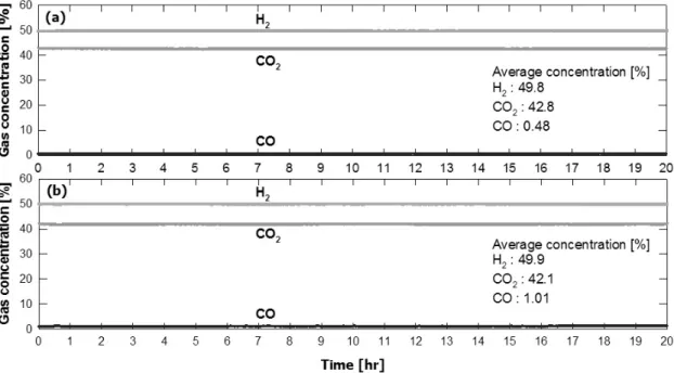 Fig. 7 Gas concentration profile during long-time water gas shift reaction at U=0.030 m/s, (a) catalyst:sand=1:4, (b) catalyst:sand=1:9은  경우에는  촉매의  무게함량  증가가  CO  전환율  개선에  크게  도움을  줄  수  있는  것으로  나타났다