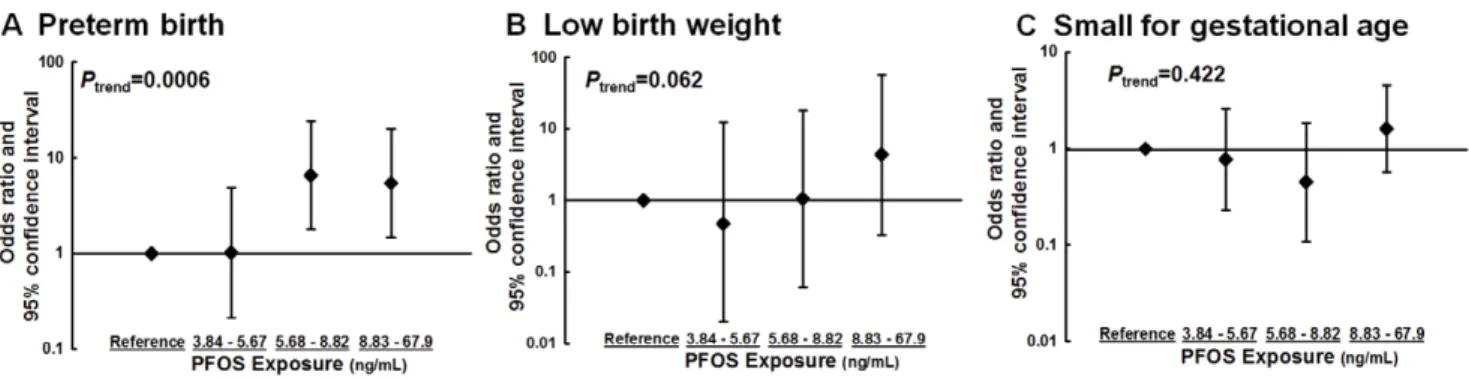 Figure 2. Adjusted odds ratio and 95% confidence intervals of birth outcomes by PFOS levels (in quartiles, ng/mL) in cord blood plasma