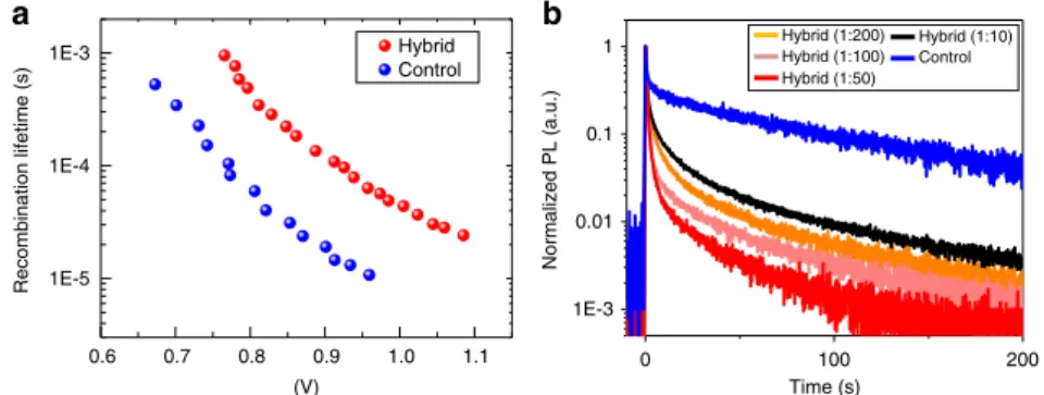 Figure 5 | Effect of PCBM on charge carrier dynamics. (a) Charge carrier lifetime of hybrid device (red) and control device (blue), determined from transient photovoltage measurement under open-circuit condition
