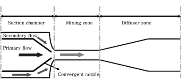 Fig. 2 Convergent nozzle ejector