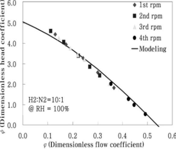 Fig. 4 H 2  Recirculation blower modeling results