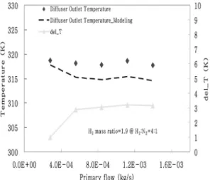 Fig. 5 Ejector modeling results
