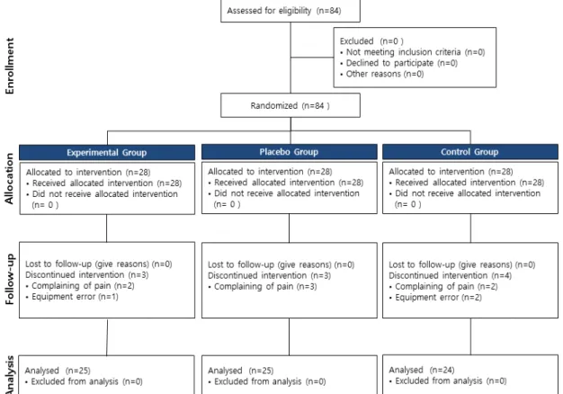 Fig.  1.  Process  flow  diagram 군 7.32로 세 군간 유의한 차이가 나타났으며(F=7.037, p=.002),  20분  후  실험군  4.84,  위약군  6.29,  대조군 7.44(F=9.831, p<.001),  25분  후  실험군  3.64,  위약군 5.58, 대조군 7.12(F=15.152, p<.001), 30분 후 실험군 3.48,  위약군  5.21,  대조군  6.92(F=12.744, p&lt