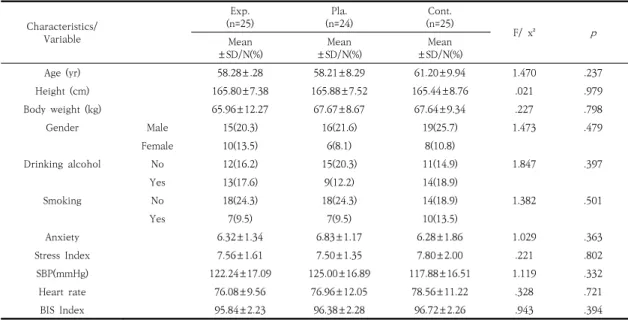 Table  1.  Homogeneity  of  Experimental,  Placebo  Goup  &amp;  Control  Group  Characteristics