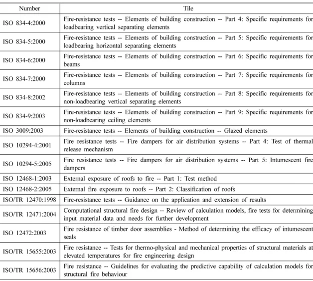 Table 2.  ISO Standards Made from SC2