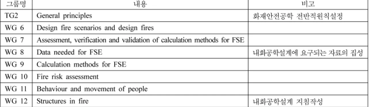 Table 4.  Working Group of SC4