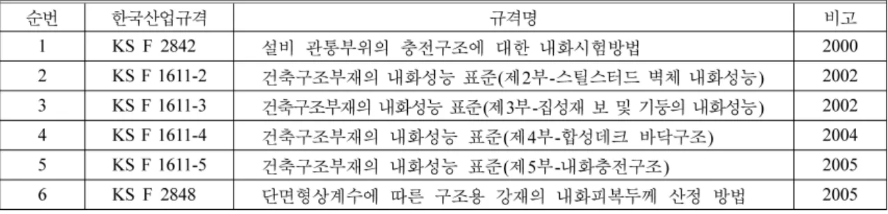 Table 7.  Harmonization between KS and ISO Standards
