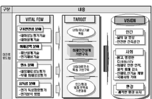 Table 8.  Elements of Road-map for Fire Safety Standard