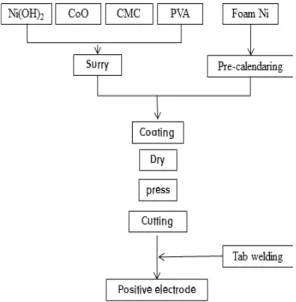 Fig. 1 Fabrication process of the pasted positive electrode plates비교하면  에너지  저장  밀도는  낮으나,  안전성과  신뢰성이  우수한  장점을  가지고  있다