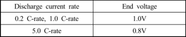 Table 1 The conditions of discharge rate and corresponding  end voltage