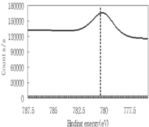 Table 3 Surface elements of Ni(OH) 2  powders