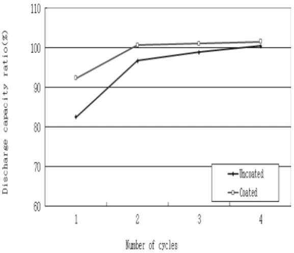 Fig. 7 Discharge behaviors of the batteries with uncoated and  coated electrodes as a function of C-rate