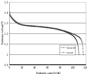 Fig. 10 Effect of coating treatment of cathode on the over-  voltage for oxygen evolution in the batteries