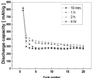 Fig. 6 The morphology of Sn powder SPEX milled for 4h