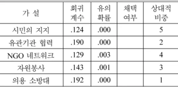 Table 16.  The Summary of Hypothesis Testing