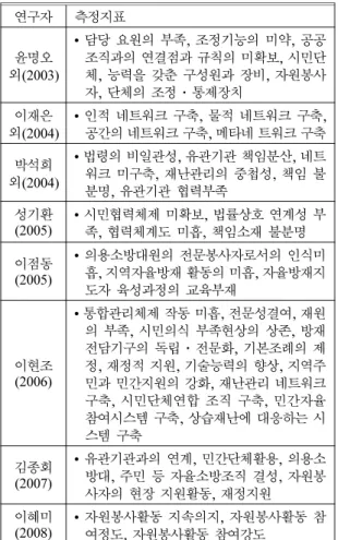 Table 1.  Disaster Management Governance by Objective Index 연구자 측정지표 외 윤명오 (2003) •  담당 요원의 부족 ,  조정기능의 미약 ,  공공조직과의연결점과규칙의미확보, 시민단체, 능력을갖춘구성원과장비, 자원봉사 자 ,  단체의 조정·통제장치 외 이재은 (2004) •  인적 네트워크 구축 ,  물적 네트워크 구축 ,공간의네트워크구축, 메타네트워크 구축 외 박석희 (2004) •  법령의 비일관성