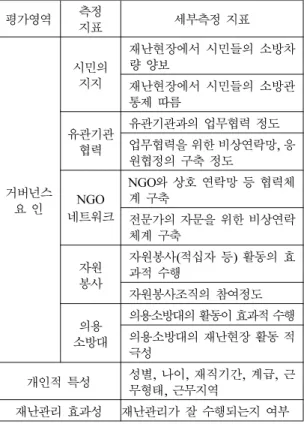 Table 2.  Questionnaire Composition and Survey Index