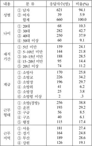 Table 3.  Population Sociological Background of Respondents to the Questionnaire 내용 분 류 응답자수 ( 명 ) 비율 (%) 성별 ① 남자②여자 ② 합계 62139660 94.15.9 100.0 나이 ①  20 대② 30대 ③  40 대 ④  50 대 이상 2826825060 10.342.737.99.1 기간 재직 ①   5 년 미만② 5~10년 미만③ 10~15년 미만 ④  15~20 년 