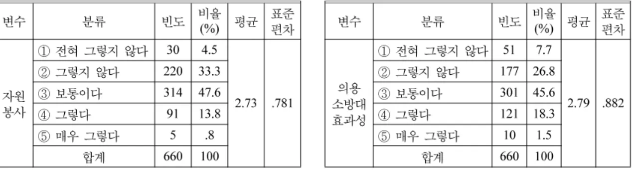 Table 10.  Efficiency of Volunteer Organization Activity