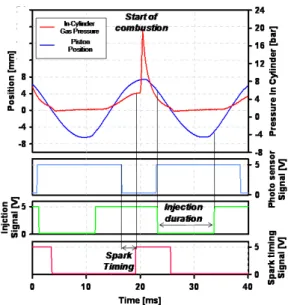 Fig. 4 Signal of spark delay time and ignition point