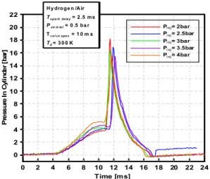 Fig. 10 In-cylinder combustion pressure versus position0 0.40.81.21.6 IMEP [bar]1.522.533.544.5