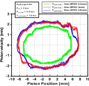 Fig. 11 Piston position versus position velocity