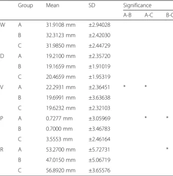 Table 5 Comparison of normal occlusion, skeletal class II and III malocclusion group (only men)
