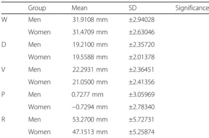 Table 6 Comparison of normal occlusion, skeletal class II and III malocclusion group (only women)
