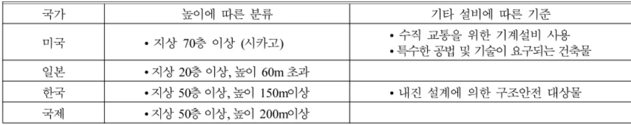 Table 2.  Overview of the Experiment Time to Enter High-rise Buildings