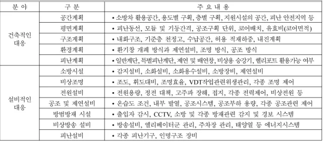 Table 5.  The Element of Fire Protection in High-rise Buildings
