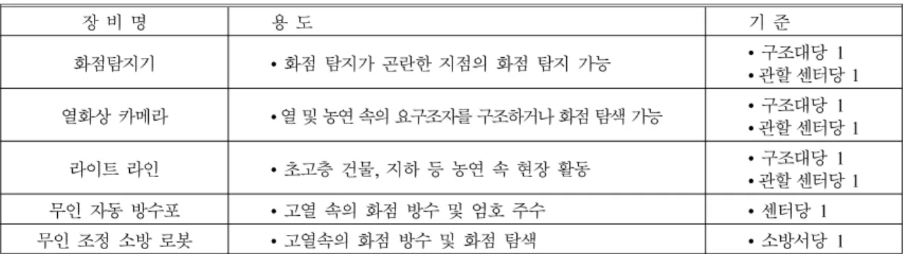 Table 7.  High-rise Building Fire Evacuation and Safety Measures