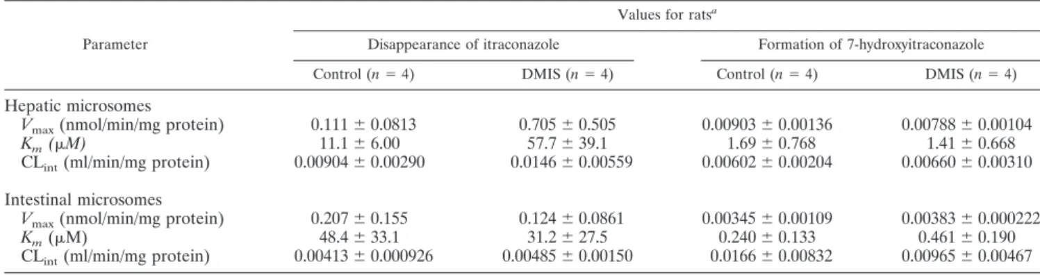 TABLE 1. V max , K m , and CL int values for the disappearance of itraconazole and formation of 7-hydroxyitraconazole in hepatic and intestinal