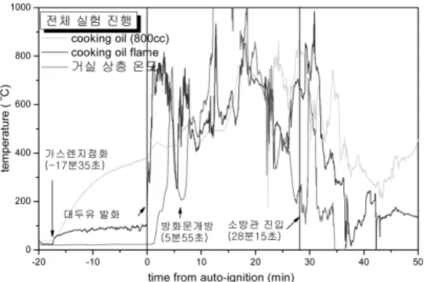 Figure 6.  Toxic gas concentration at the center of the gate.