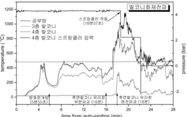 Figure 8.  Variation of several temperatures at balconies.