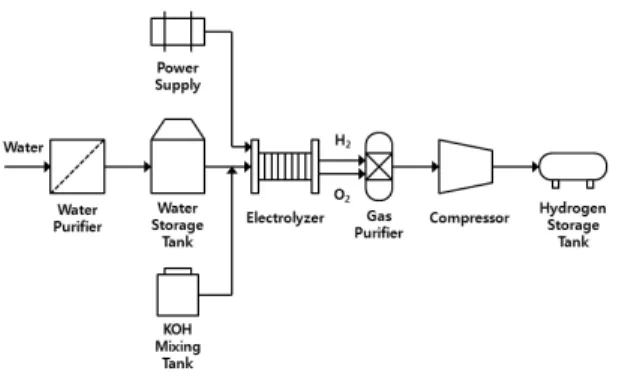 Fig. 1 A process diagram of an alkaline water electrolysis 본  논문은  다음과  같이  구성된다.  2절에서는  저온 수전해  수소  생산시스템을  설명하며,  3절에서는  알카 리  수전해,  PEM  수전해,  SMR  등에  의한  30Nm 3 /hr  생산규모의  국내  분산형  수소충전소의  수소  제조가 격을  산출하고  국내  저온수전해  수소  생산시스템의  경제성을  평가한다