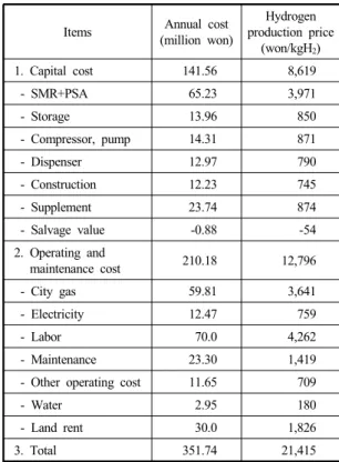 Table 2 Domestic hydrogen production price and annual cost  of an on-site hydrogen fueling station by the alkaline water  electrolysis (30Nm 3 /hr)
